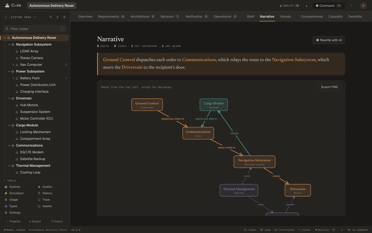 The Narrative lens: a systemigram of the rover's parts with a sentence telling how they work together.