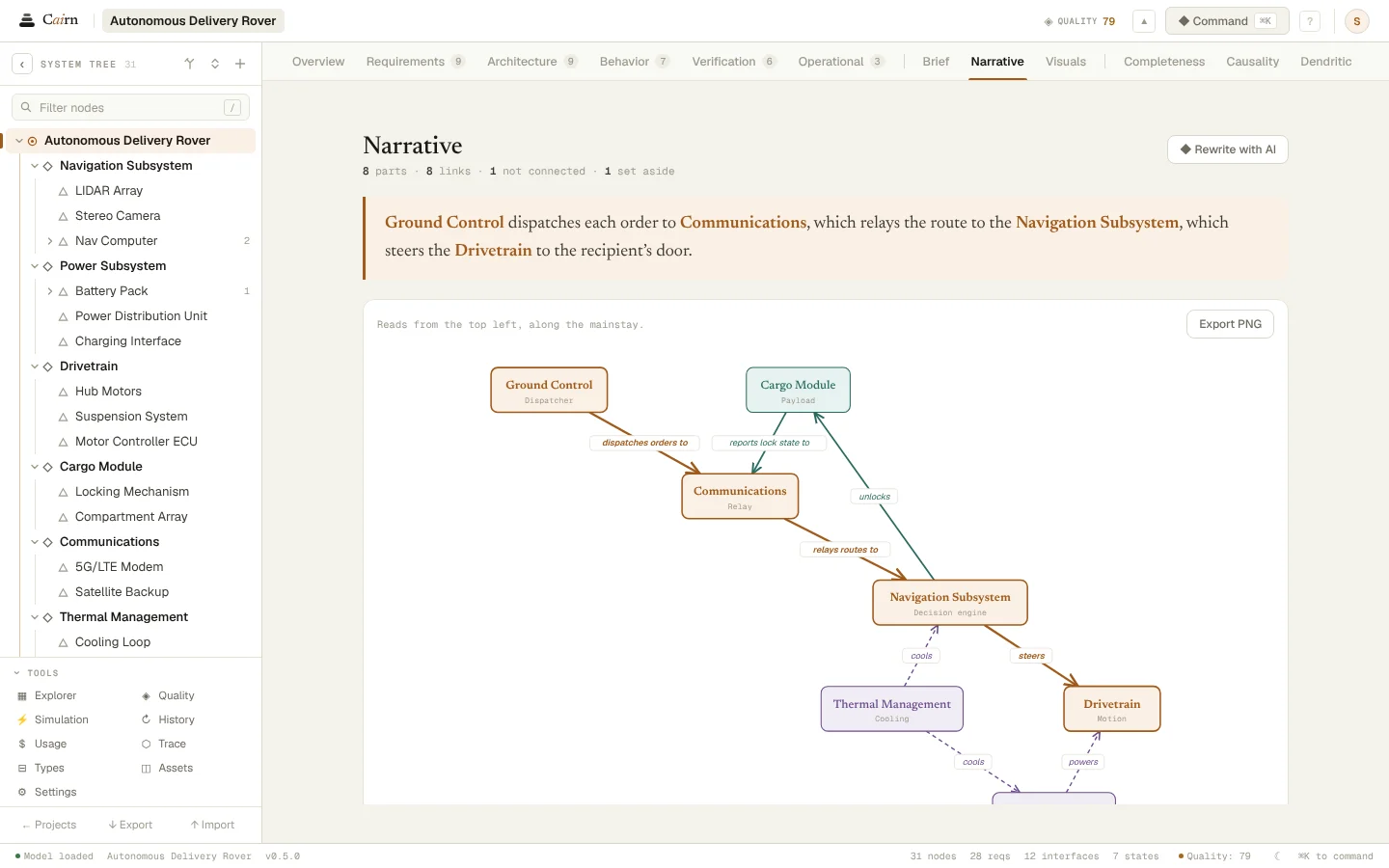 The Narrative lens: a systemigram of the rover's parts with a sentence telling how they work together.